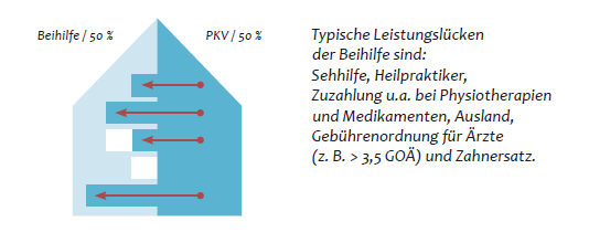 Beihilfe – was ist versichert und was nicht.