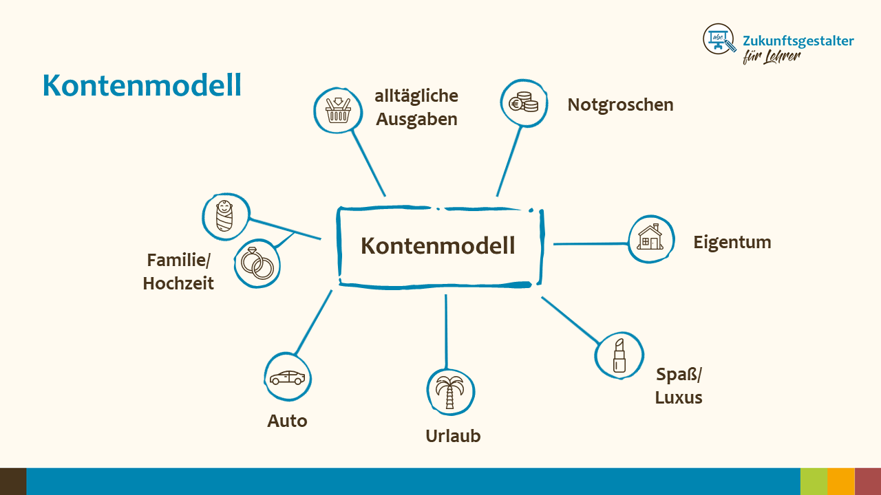 Kontenmodell