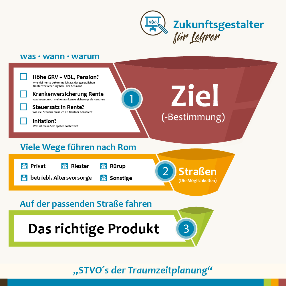 Der 3-Phasen-Plan zu Ihrer Altersvorsorge